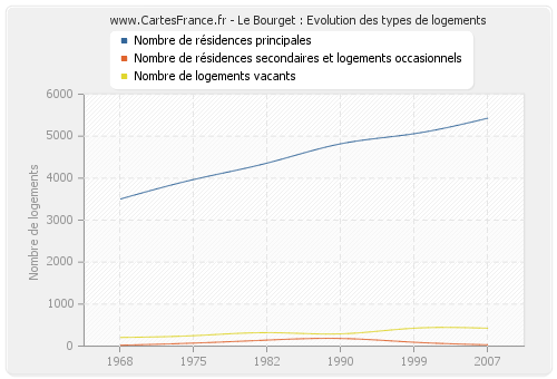 Le Bourget : Evolution des types de logements